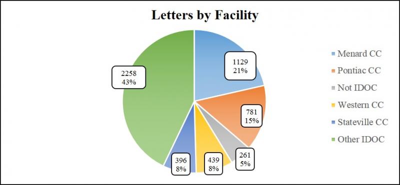 2017 letters by facility.jpg