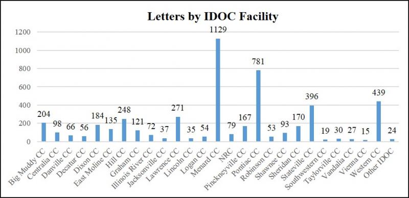 2017 letters by IDOC facility 2.jpg