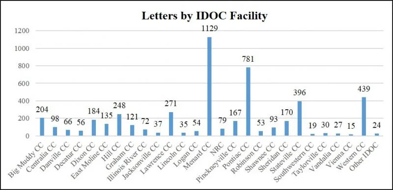2017 letters by IDOC facility 2.jpg