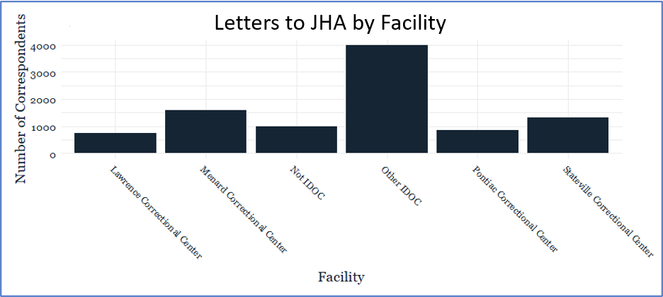 2019 Letters by facility.png