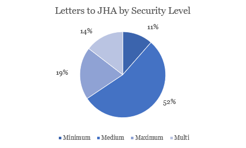 letters to JHA by security level.png