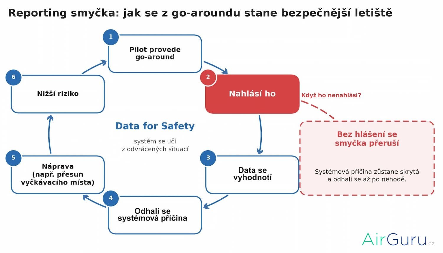 Reporting smyčka leteckých incidentů