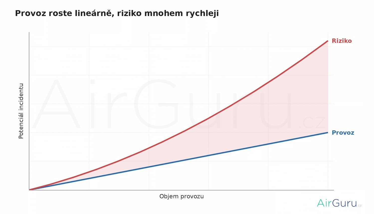 Letecký provoz roste lineárně riziko ale stoupá rychleji