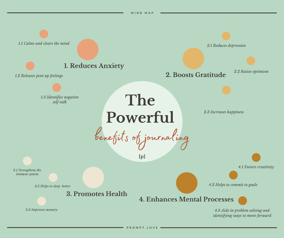 The Benefits of Journaling Mind Map