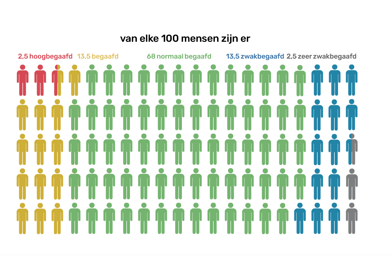 Hoogbegaafdheid in je relatie: elkaar vinden bij intelligentieverschil