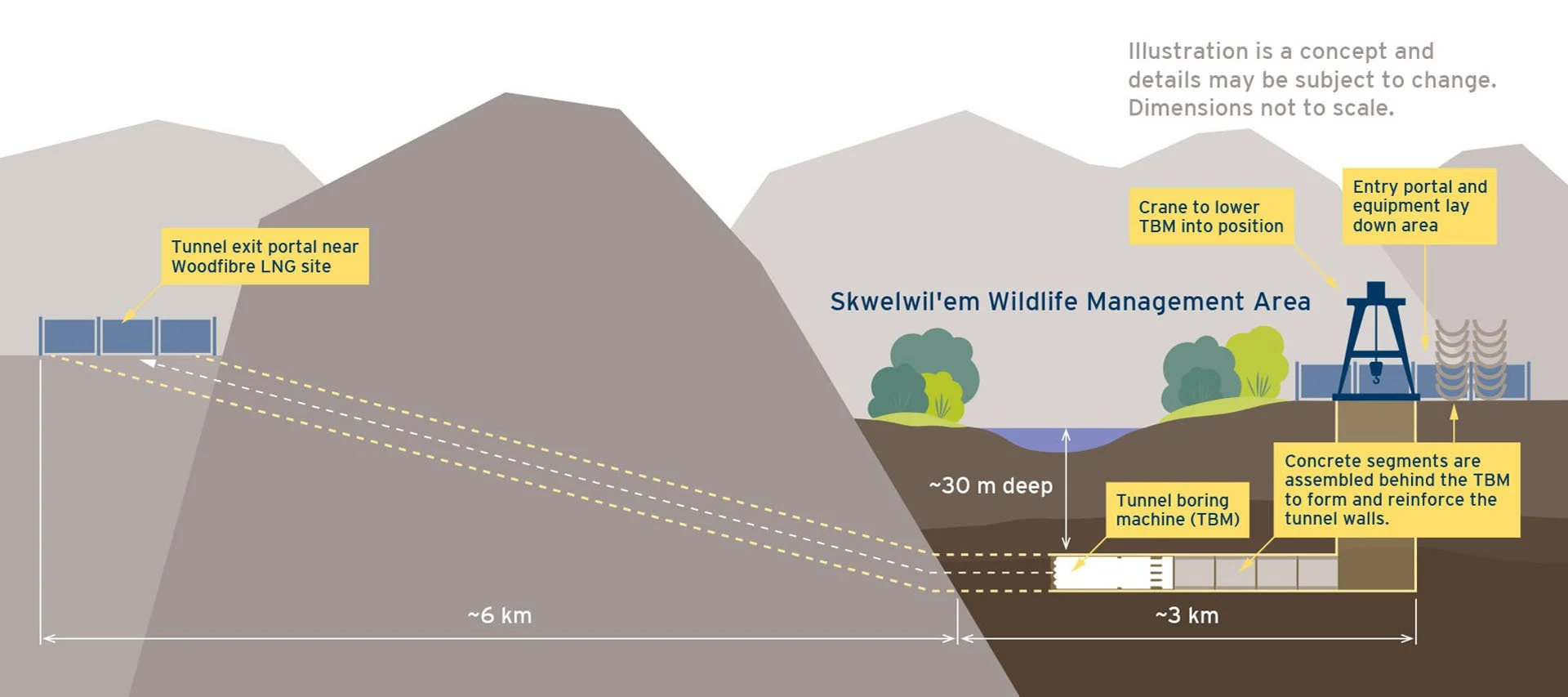 Diagram showing how a sensitive area is tunnelled under