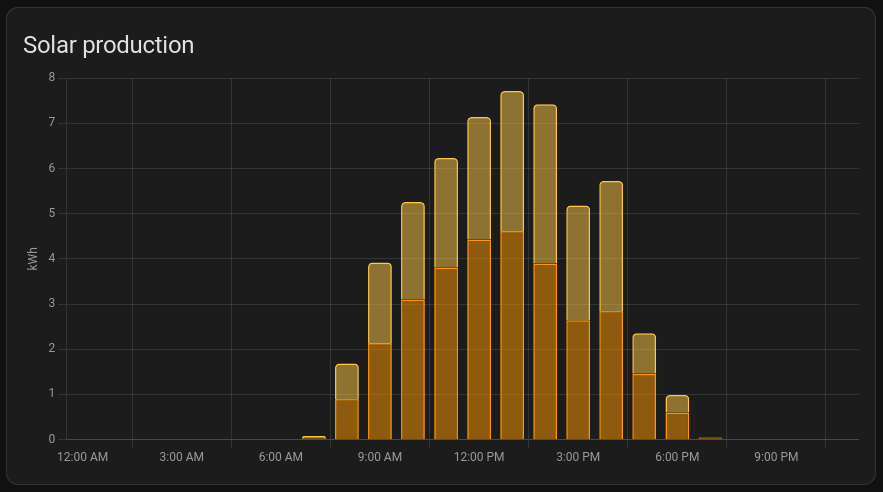Energy Monitoring Part Three