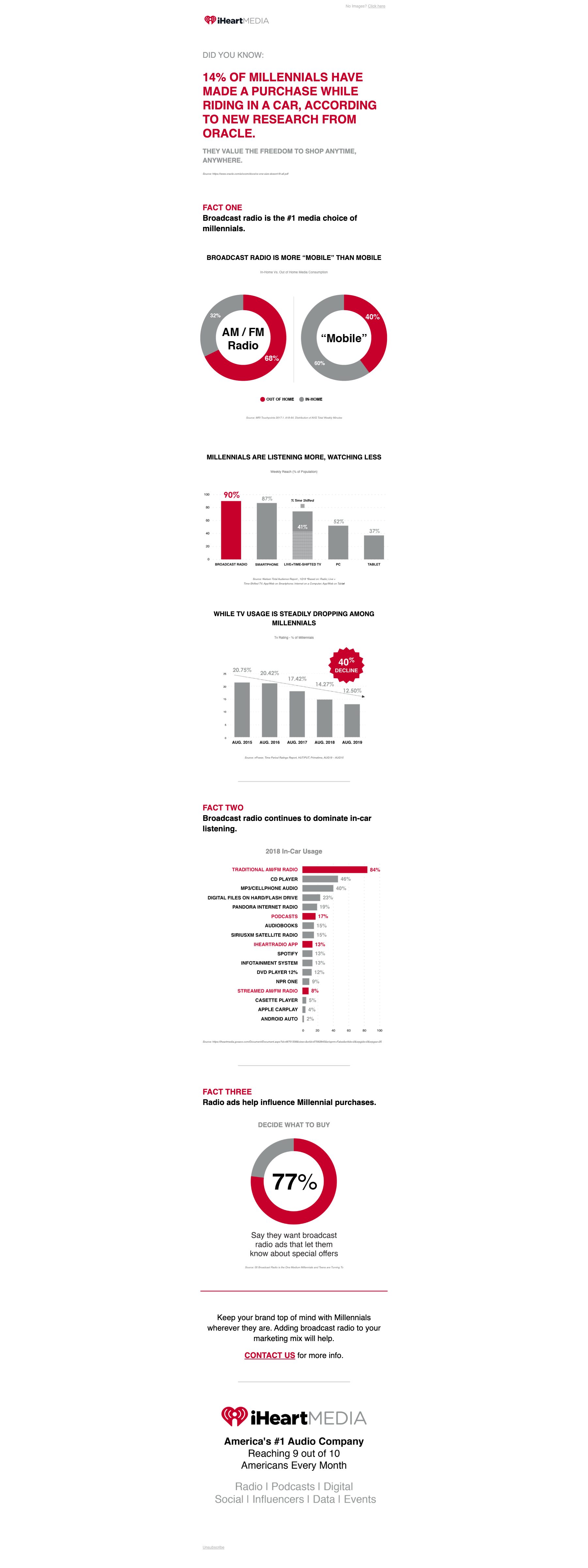 Is your brand taking advantage of Millennials’ favorite media?