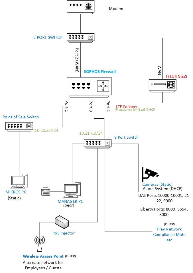 Network Overview TELUS — Cypress Five Star