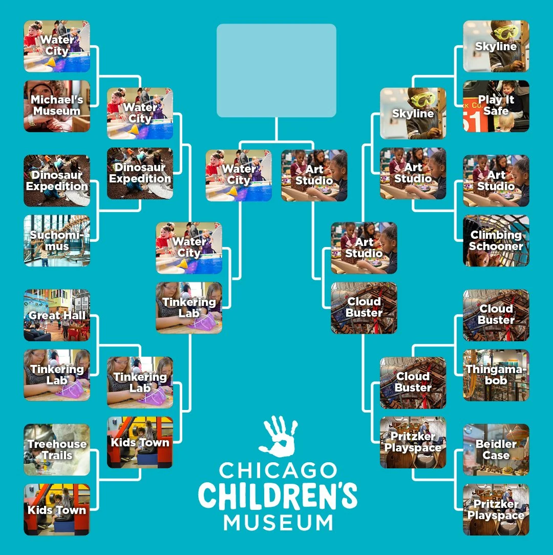 Which exhibit is your favorite? Now&rsquo;s the time to tell us because we&rsquo;re in the final match of our March Madness bracket. Will Water City 🌊 splash to victory or will Art Studio 🎨 paint a path to the winner&rsquo;s circle. Cast your votes