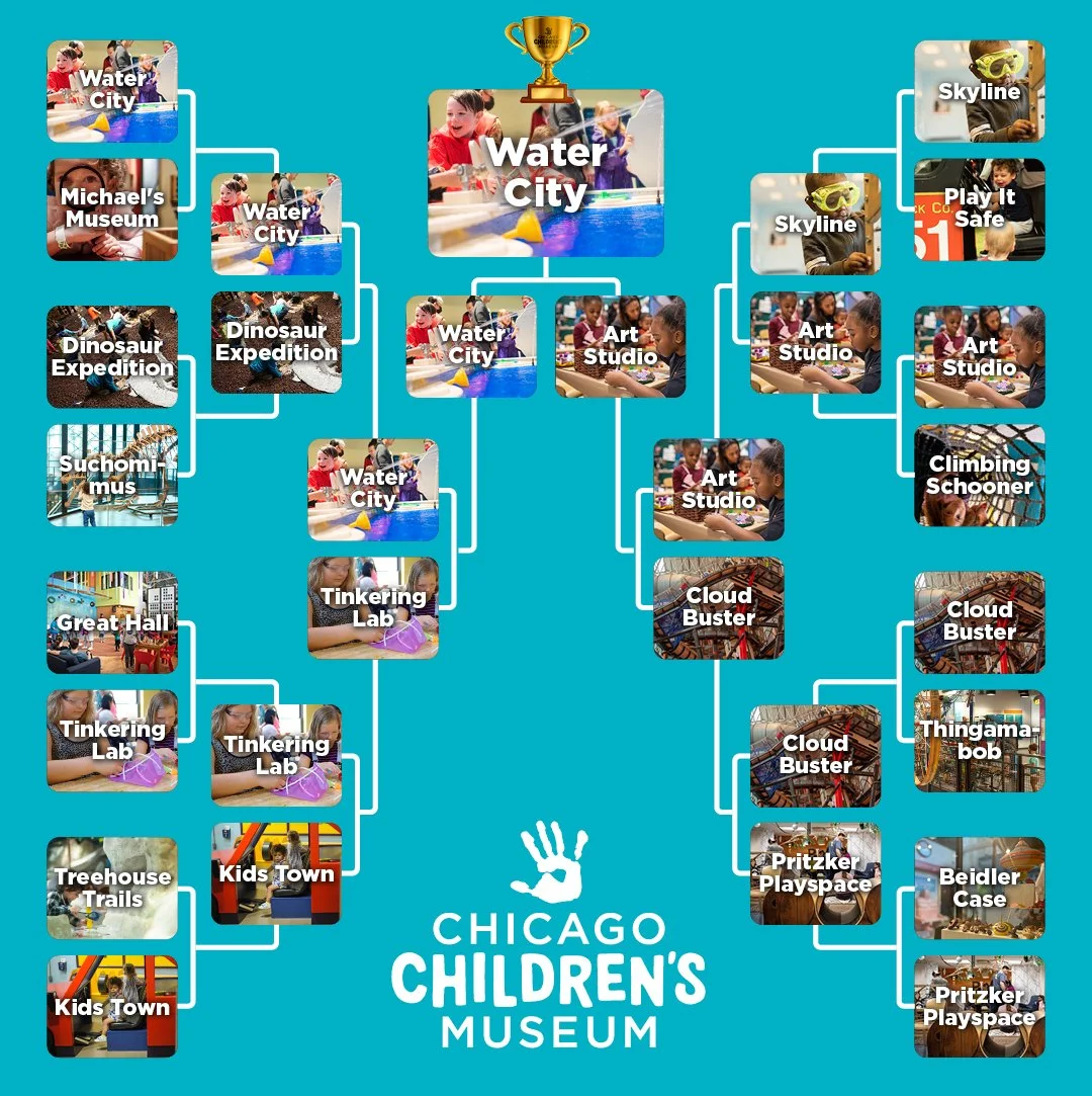 While the race was close and the water might have been a little choppy, Water City 🌊 rode the wave to victory. Make sure to come play in this year&rsquo;s favorite exhibit and all our others soon.