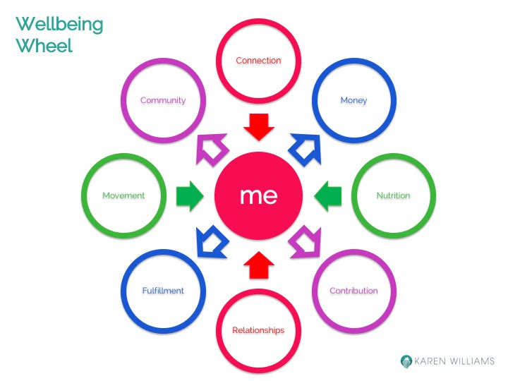 Wellbeing-Wheel.jpg