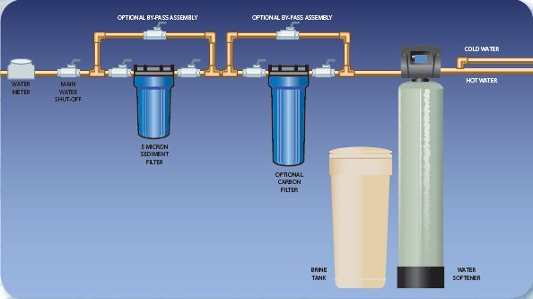 What's the Difference Between POU and POE Water Filtration Systems?