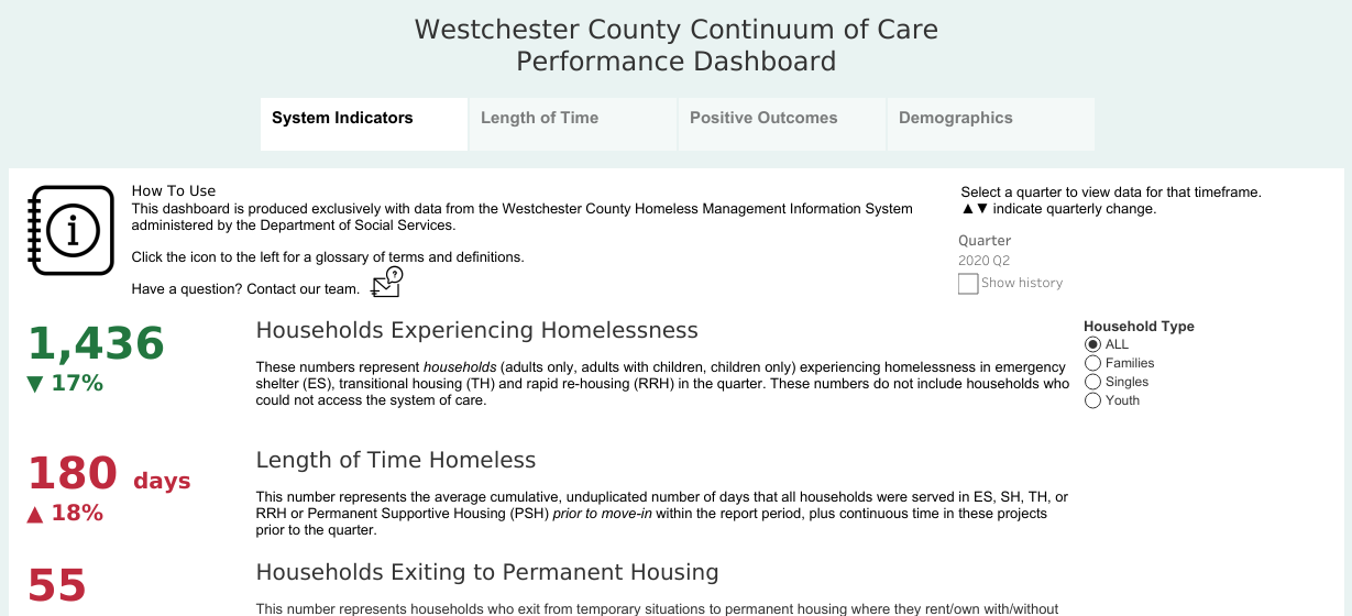 Westchester Coc Performance Dashboard 