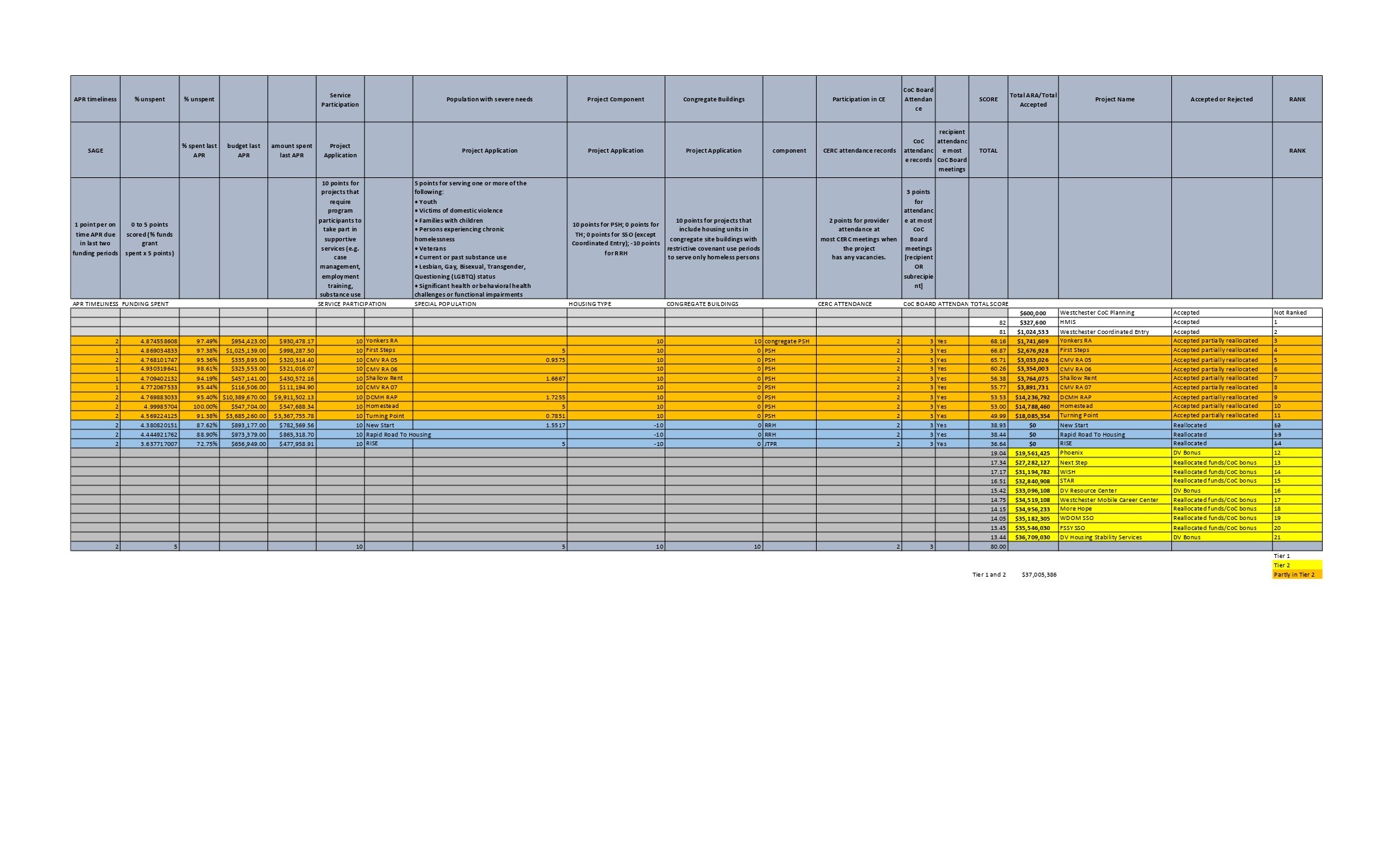 Final FY2026 CoC project ranking