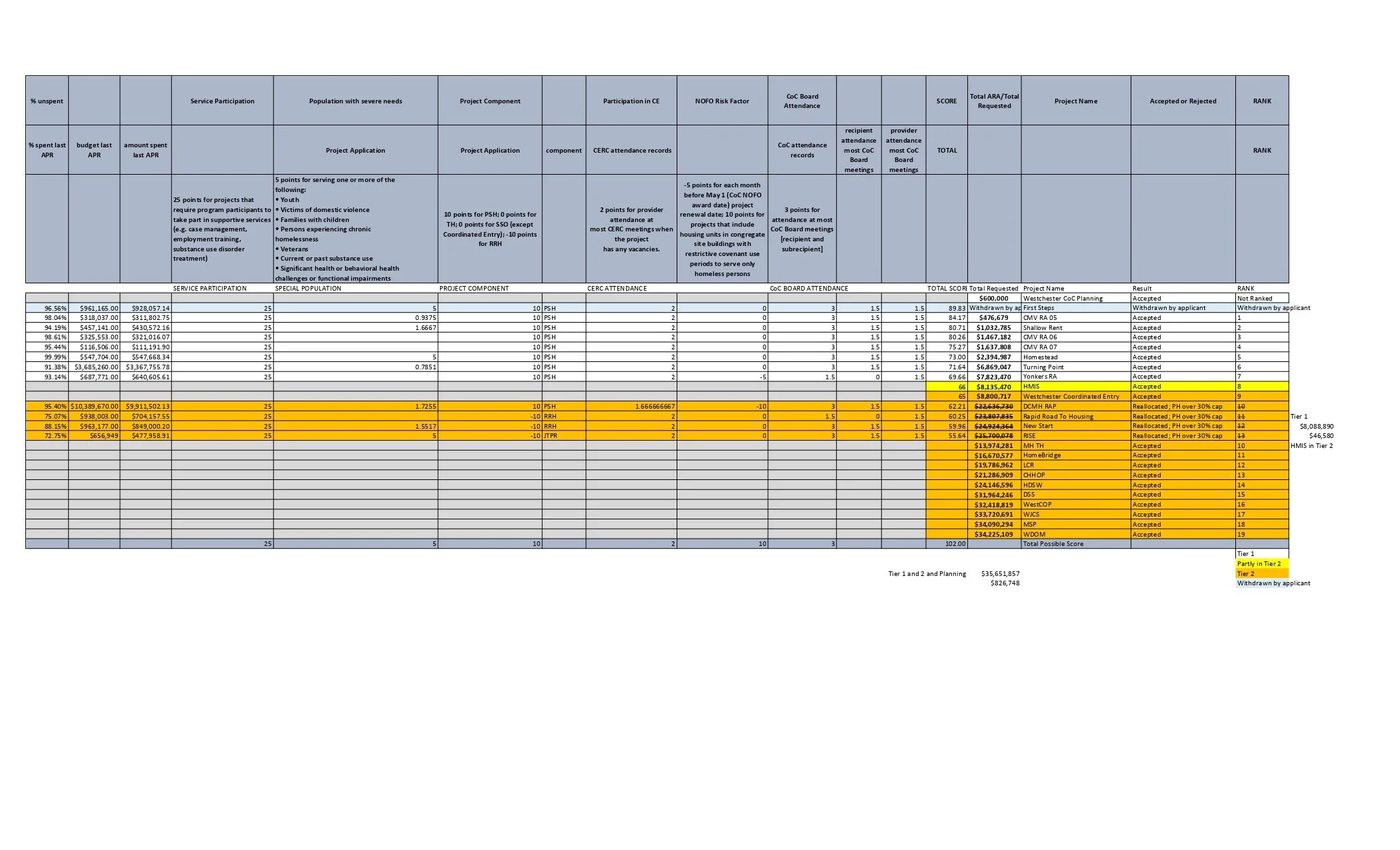 FY2025 CoC project ranking approved 12/17/2025