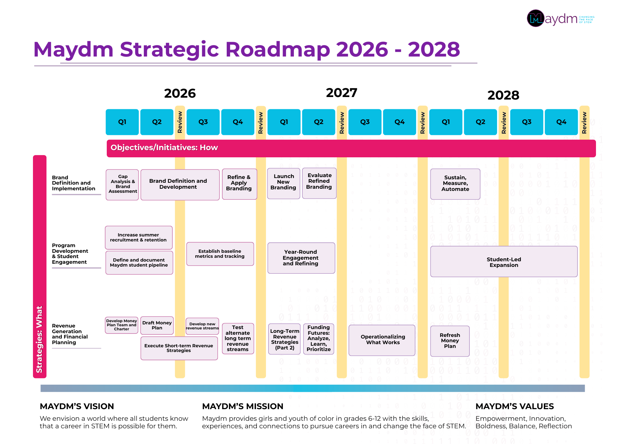 Maydm Strategic Timeline 26-28 (A4 (Landscape)).png