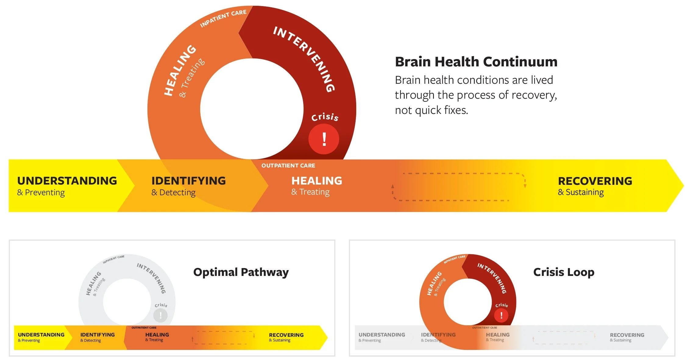 The Brain Health Continuum is organized from the perspective of the individual living with a mental health condition. This continuum illuminates the phases of the experience to consider in designing the Brain Health System.