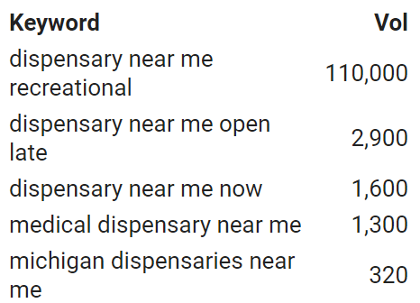 Cannabis Dispensary Keywords