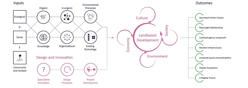 Green Technology — Sustainable Innovation Initiatives
