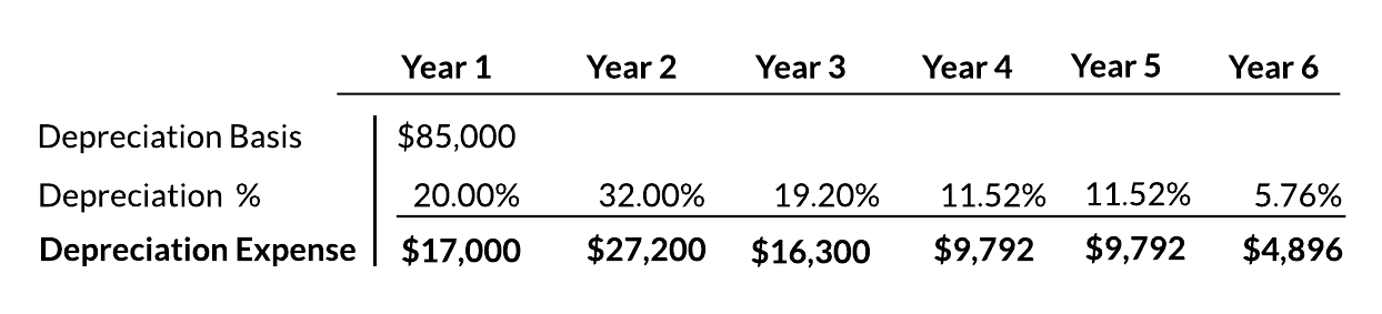 MACRS Accelerated Depreciation 5 Year Table