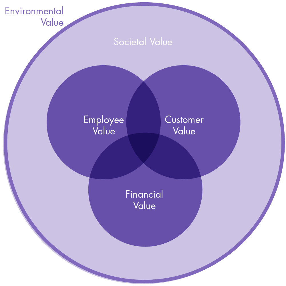 Connected Value Creation©