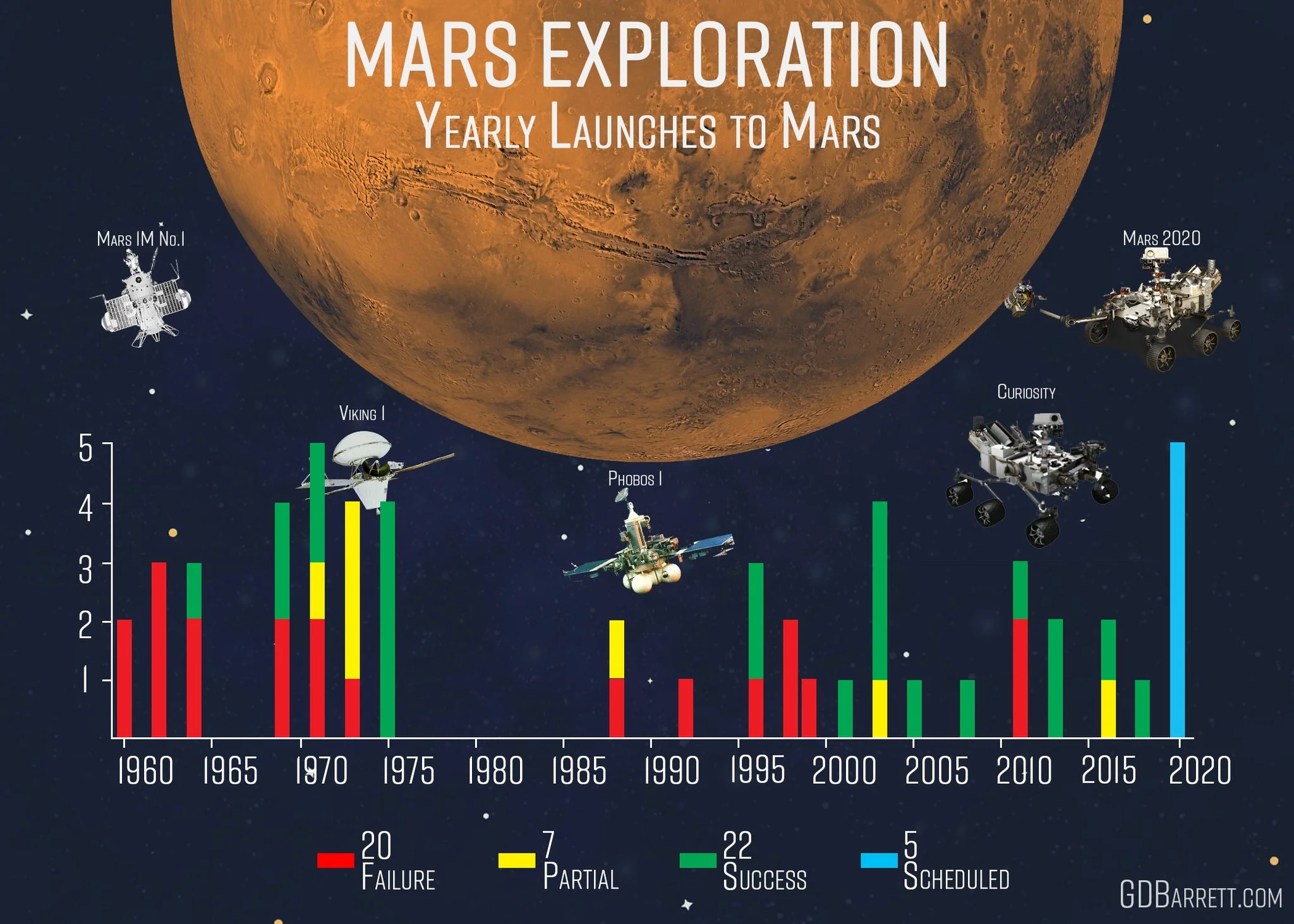 Mars Exploration - Yearly Launches