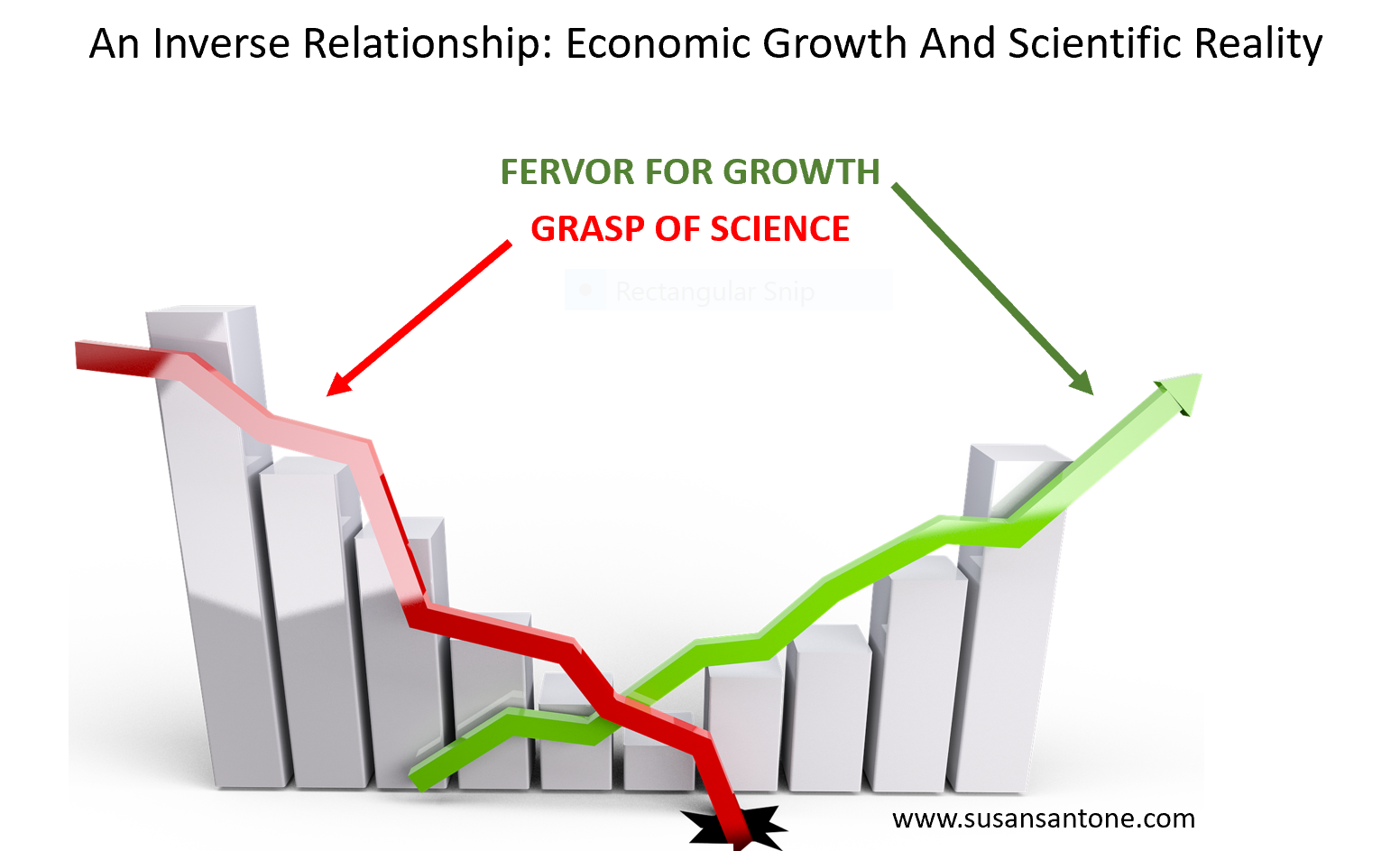 Economic Growth Fails the Science Test
