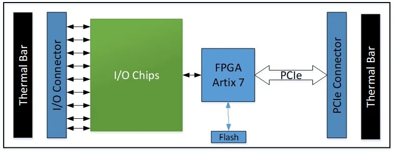 Custom HDIO Module