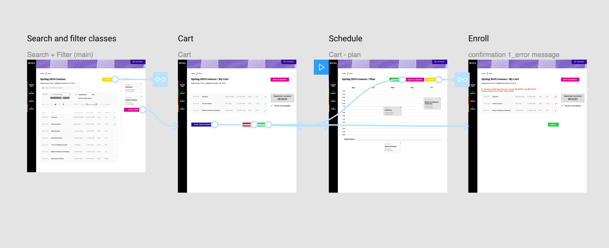 user flow