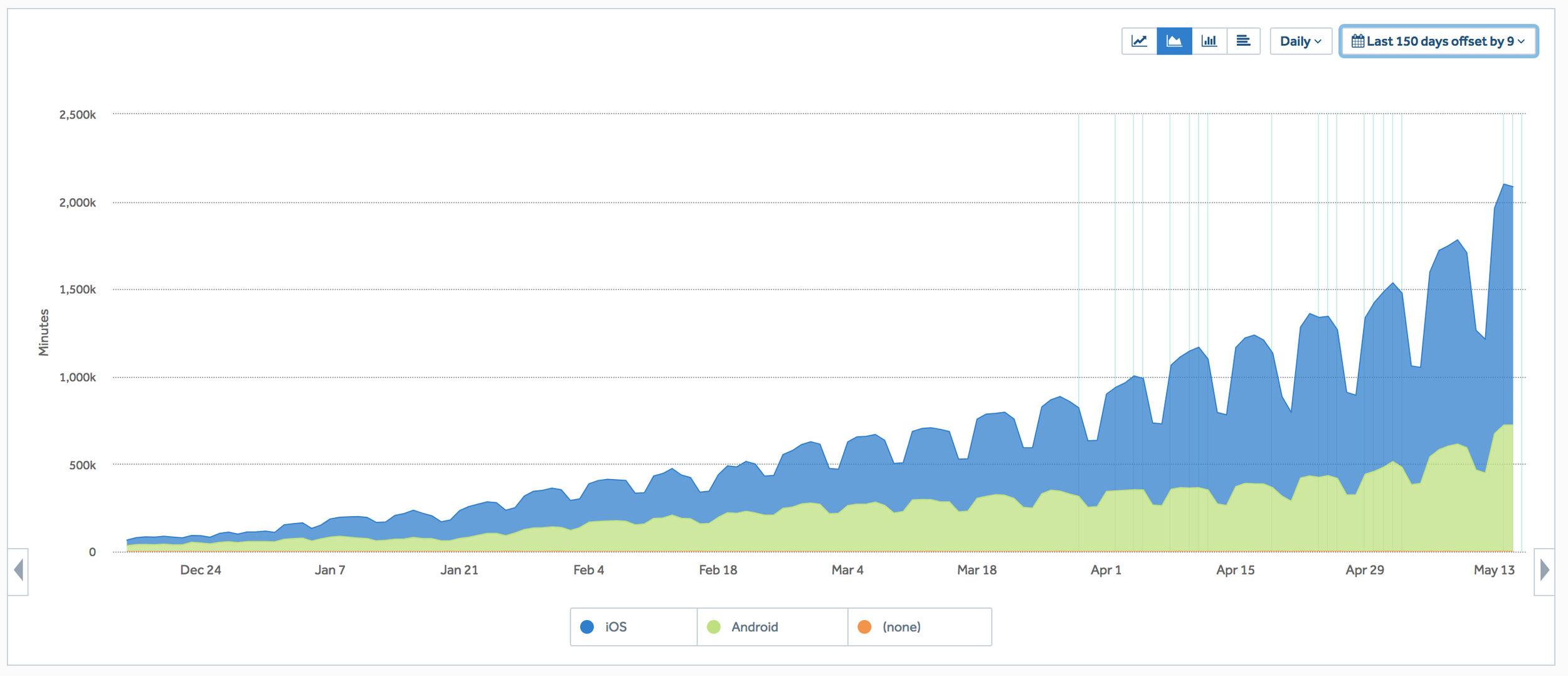 Podcast Listening Minutes Per Day