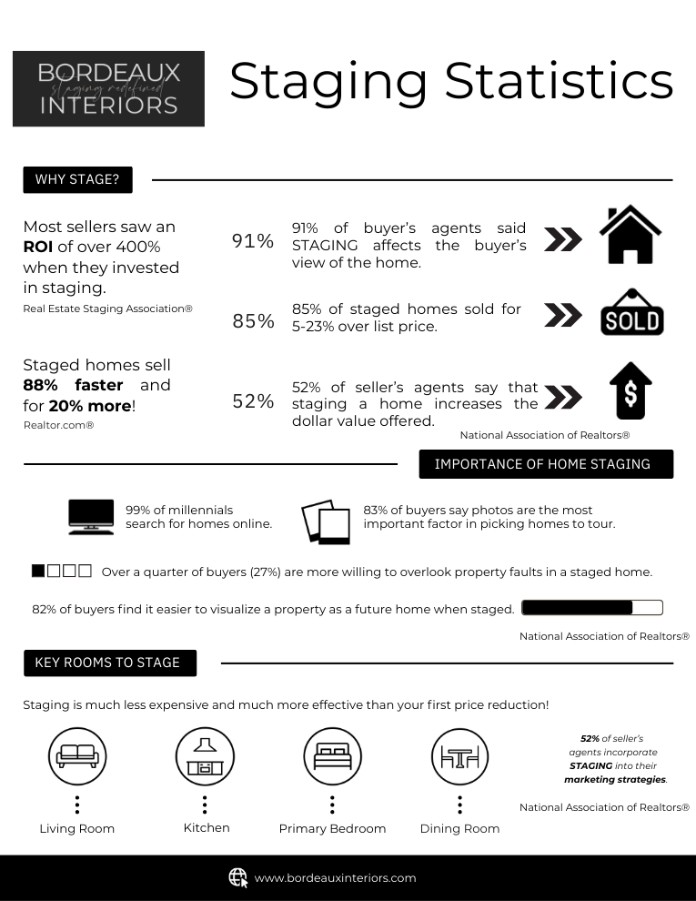 Staging Home Graph Examples HOME STAGING — Bordeaux Interiors