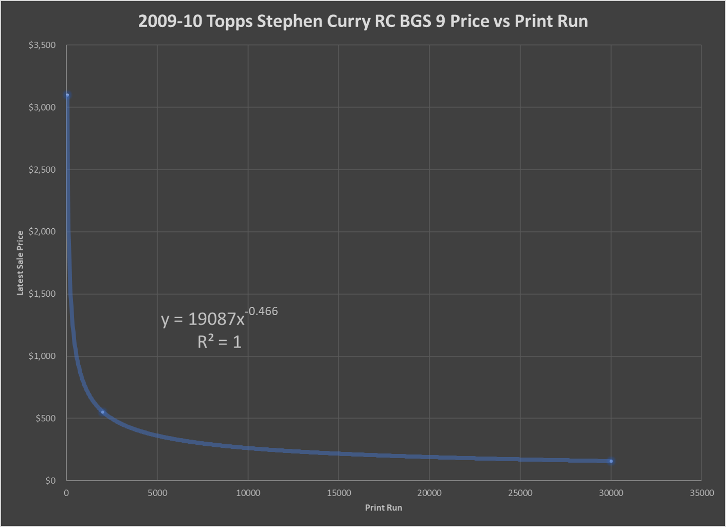 2009-10 Topps Stephen Curry RC Price versus Print Run