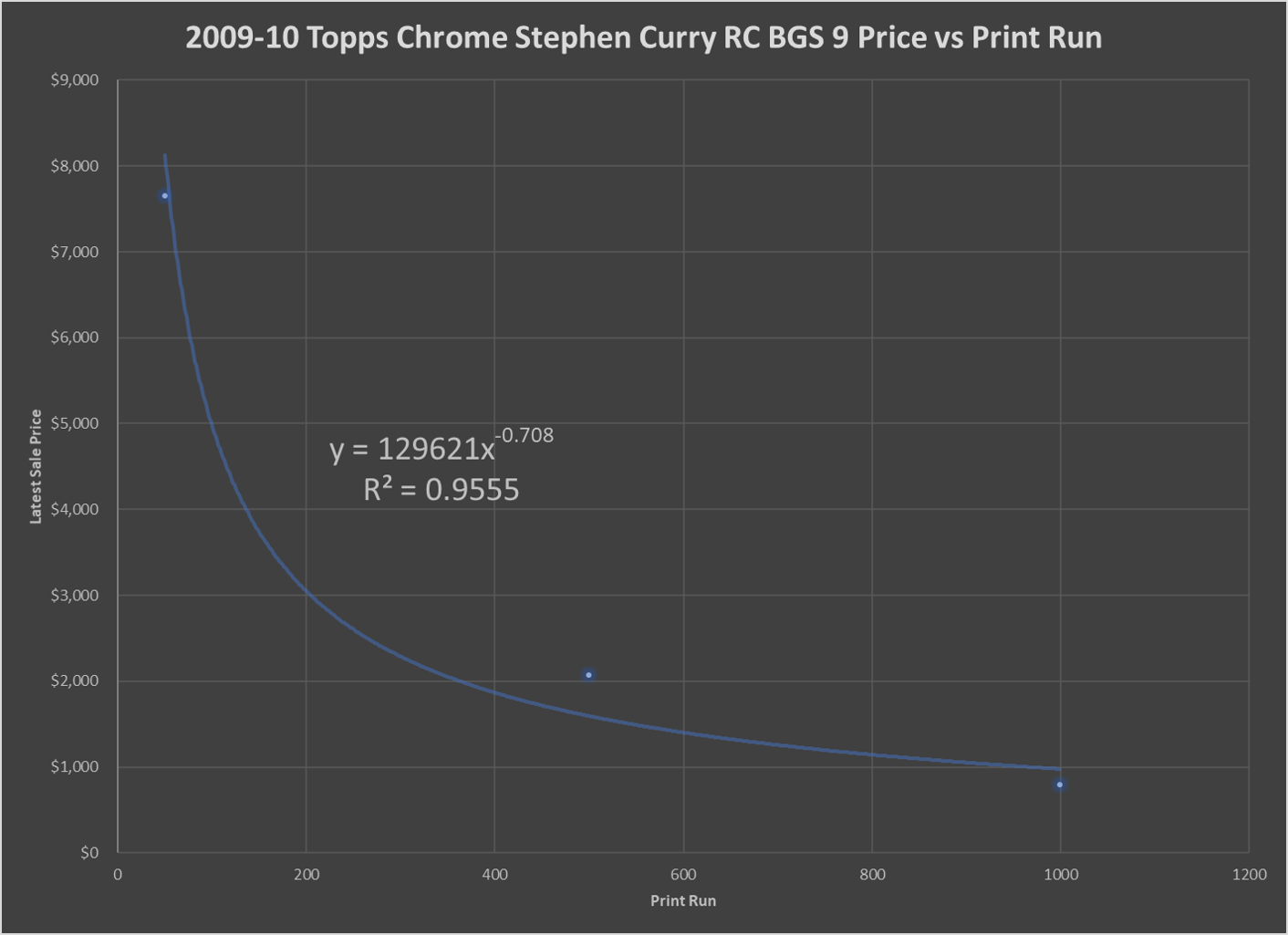 2009-10 Topps Chrome Stephen Curry RC Price vs Print Run