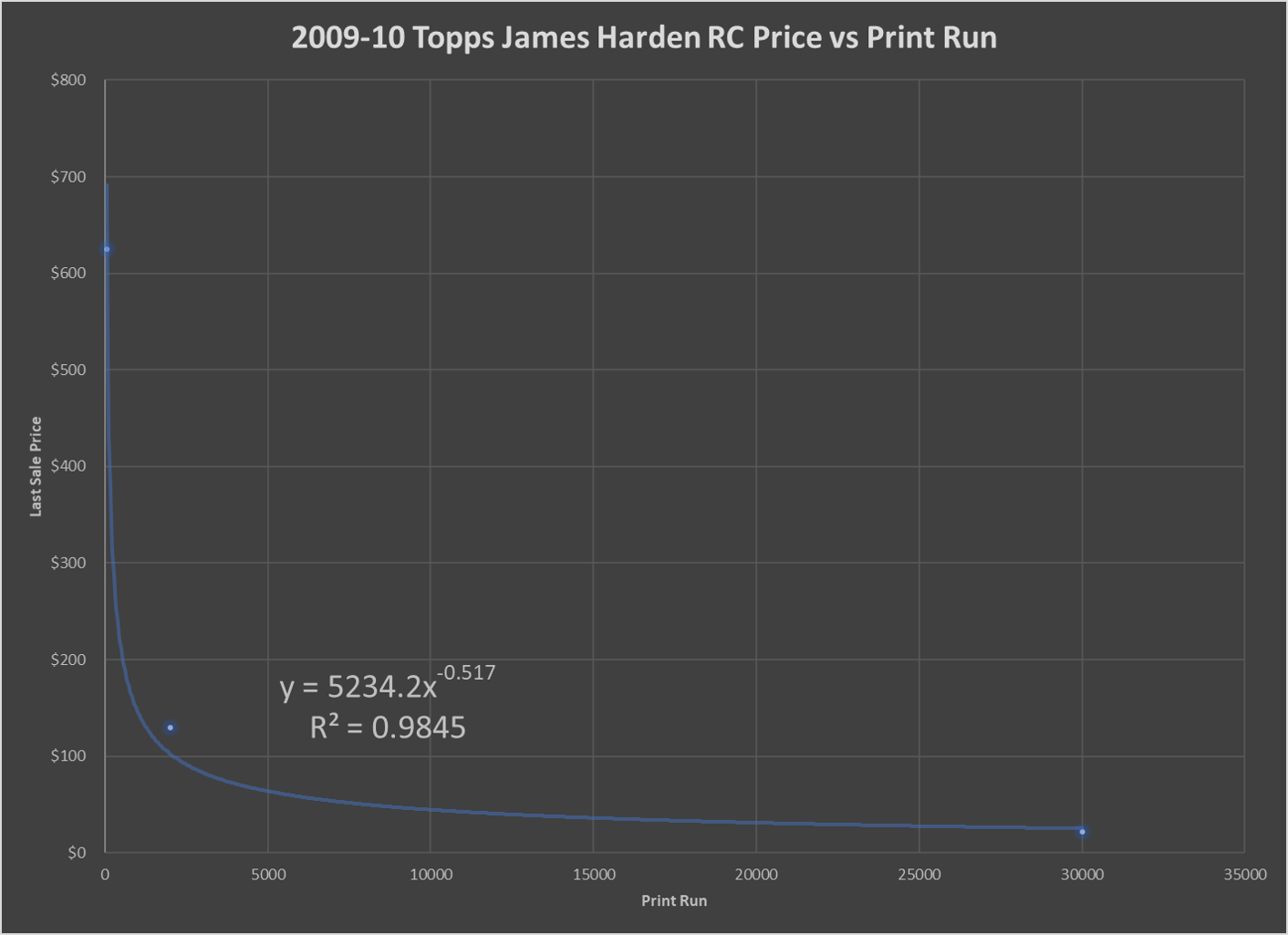 2009-10 Topps James Harden RC Price vs Print Run