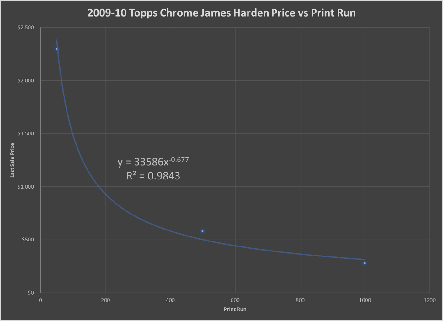 2009-10 Topps Chrome James Harden RC Price vs Print Run