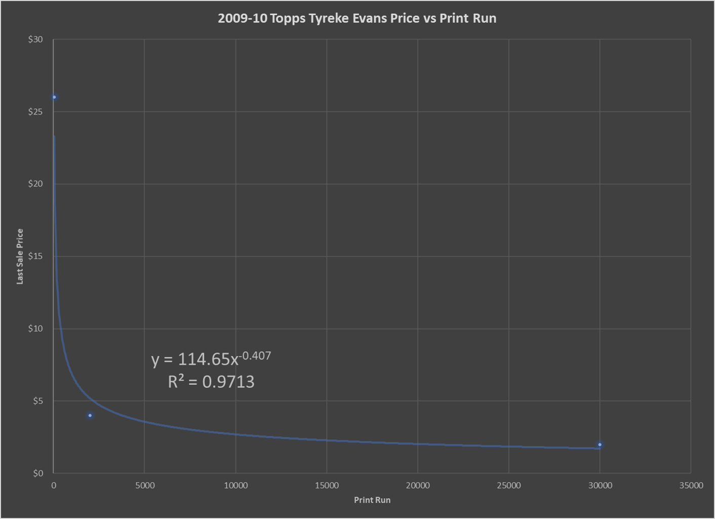 2009-10 Topps Tyreke Evans RC Price vs Print Run