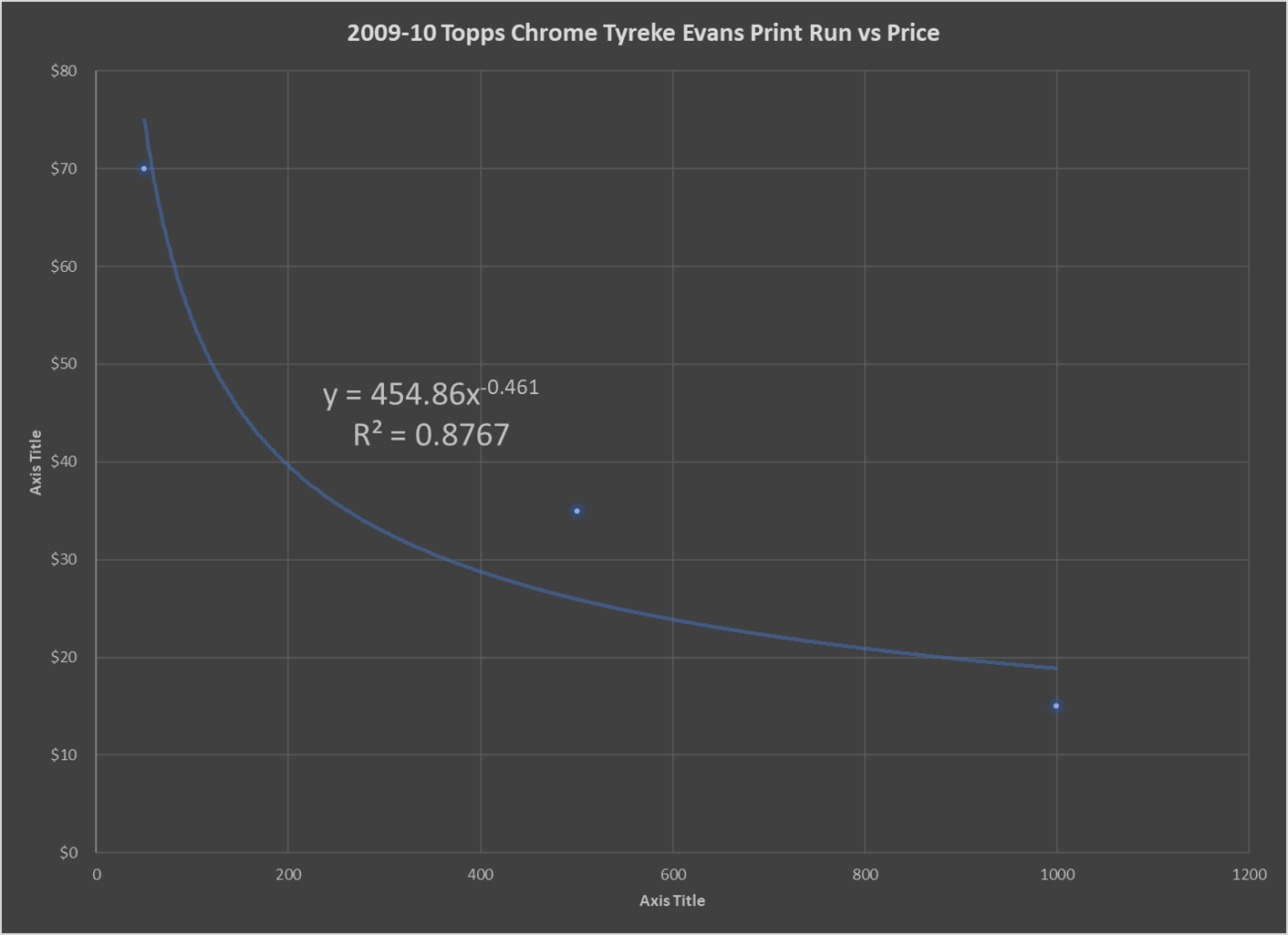 2009-10 Topps Chrome Tyreke Evans RC Price vs Print Run