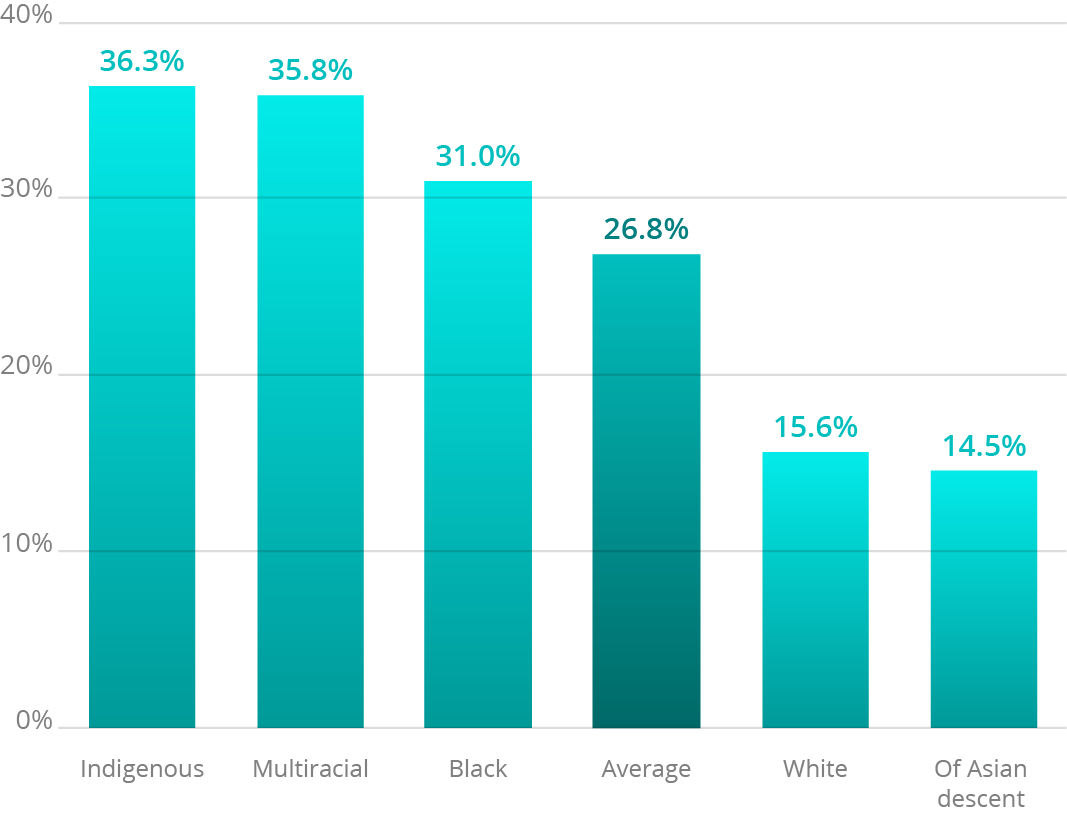 Source: IBGE, 2017 (*) with minor children Elaboration: Ex Ante Economic Consulting
