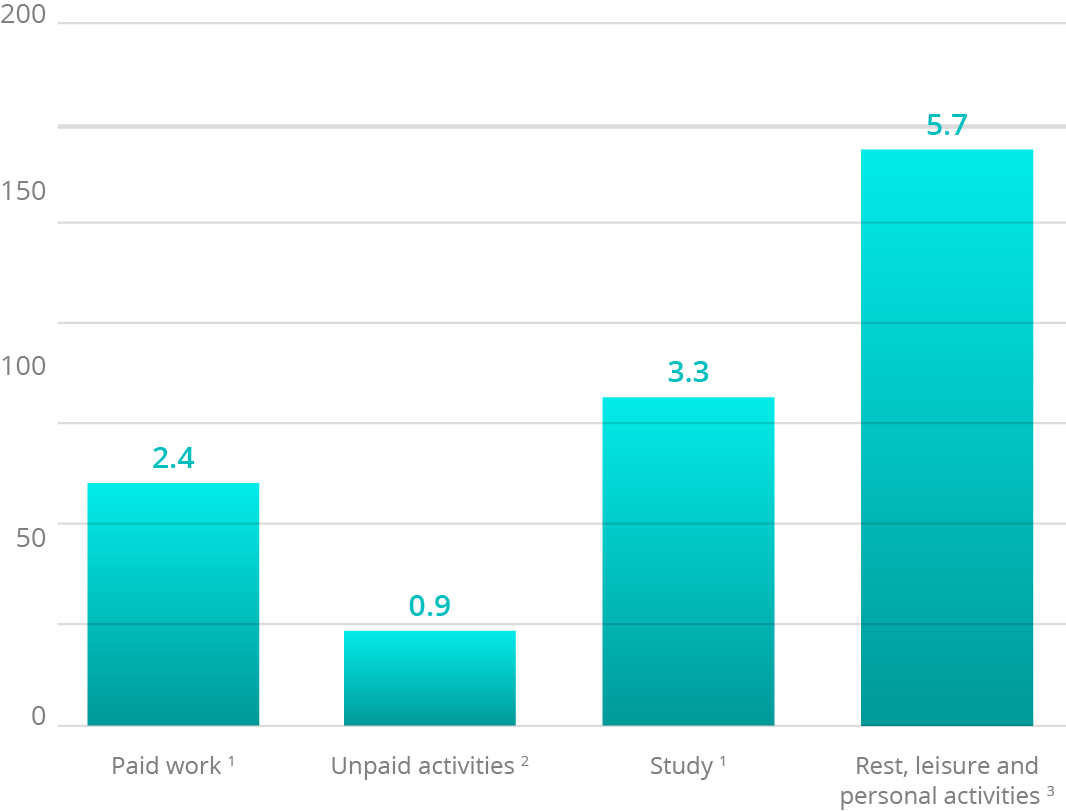 Source:IBGE, 2017. Elaboration: Ex Ante Consultoria Econômica. / (1) Includes transportation time from the home to the workplace or study; (2) Volunteer work, domestic activities and caring for people; (3) Includes food, personal hygiene, personal shopping, sports, entertainment, dating, sleep time, time spent with health etc.