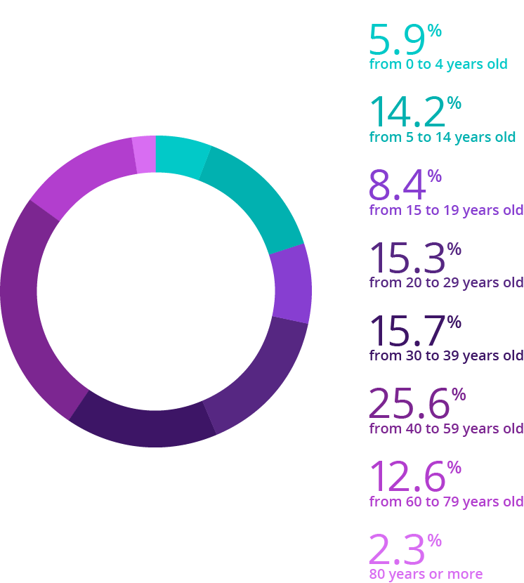 Source: IBGE, 2017. Elaboration: Ex Ante Consultoria Econômica.