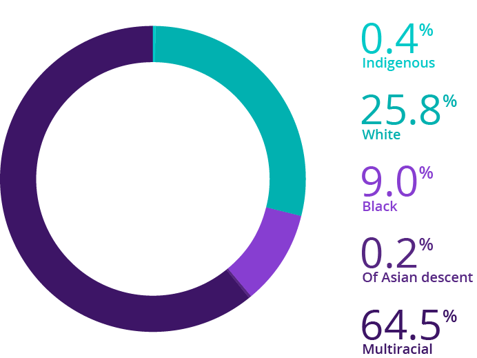 Source: IBGE, 2017 Elaboration: Ex Ante Economic Consulting
