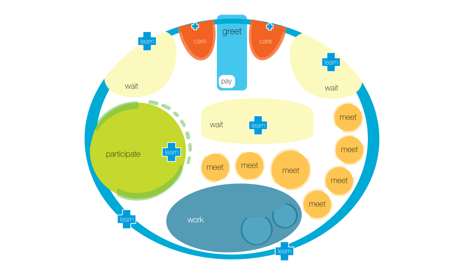 Our schematic plan had several major tenants that we incorporated into a diagram we called “your blue path.”