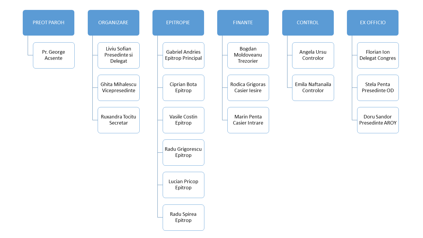 Consiliul Parohial 2019