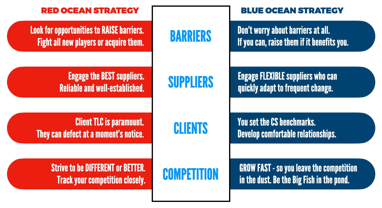 Management Tools For Leaders: Red Ocean/Blue Strategy — Gee High-Performance Coaching