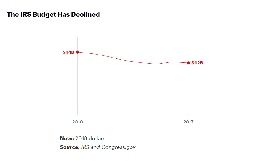 How the IRS Was Gutted