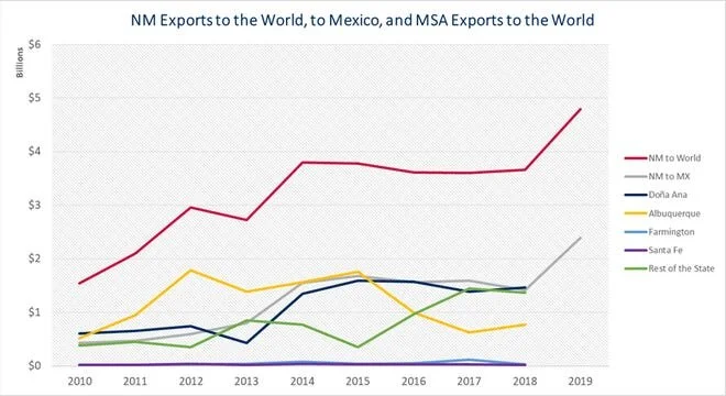 New Mexico exports to the world, to Mexico, and MSA exports to the world. [Source: Border Industrial Alliance]