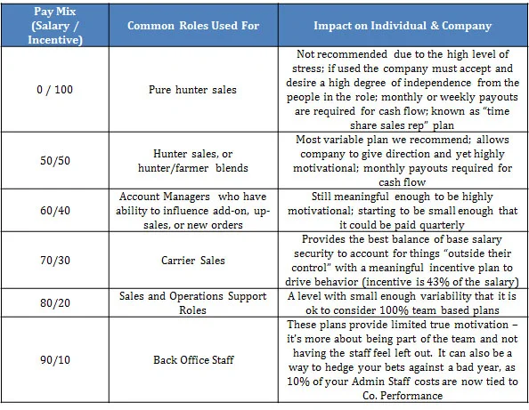Table for Understanding Pay Mix Options