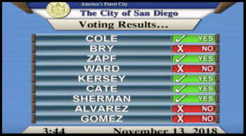 From City Council Feed of Tuesday, November 15, 2018 Agenda and vote on “Approval of various items related to the City’s creation of a Housing Navigation Center at 1401 Imperial Avenue, San Diego, California 92113. This item will be considered in the afternoon session which is scheduled to begin at 2:00 p.m.”