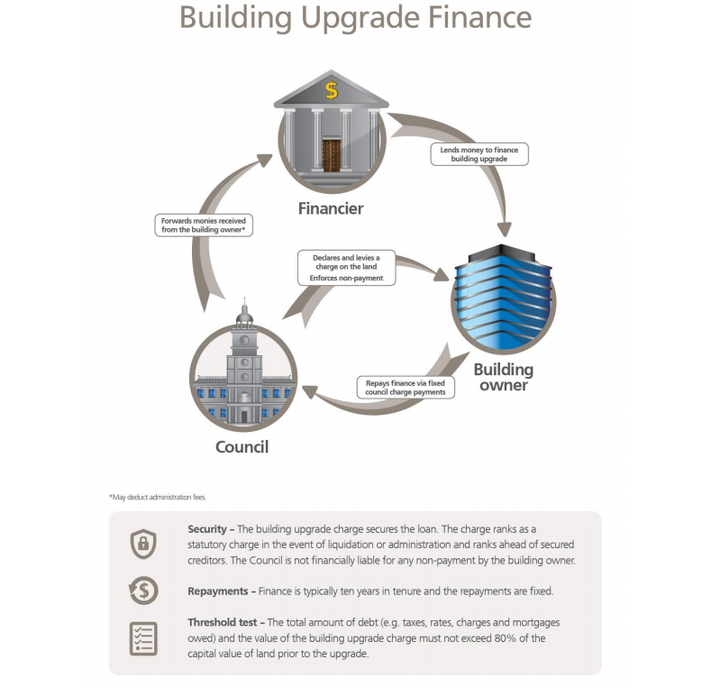 Source: Australian Government Building Upgrade Agreement template